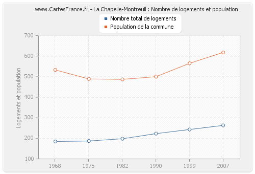 La Chapelle-Montreuil : Nombre de logements et population